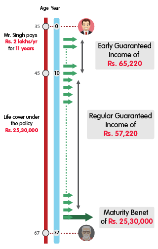 INL Guaranteed Advantage Income Plan Early Income - Rs 2 lakh mobile illustration
