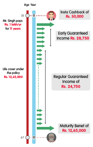 INL Guaranteed Advantage Income Plan Insta Income - Rs 1 lakh mob illustration