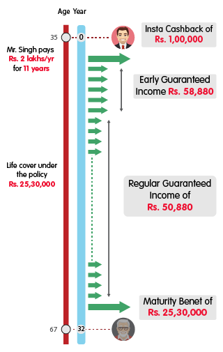 INL Guaranteed Advantage Income Plan Insta Income - Rs 2 lakh mobile illustration