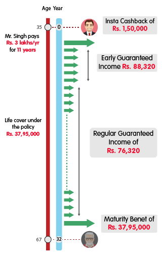 INL Guaranteed Advantage Income Plan Insta Income - Rs 3 lakh mobile illustration