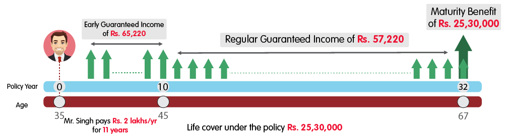 INL Guaranteed Advantage Income Plan Early Income - Rs 2 lakh web illustration
