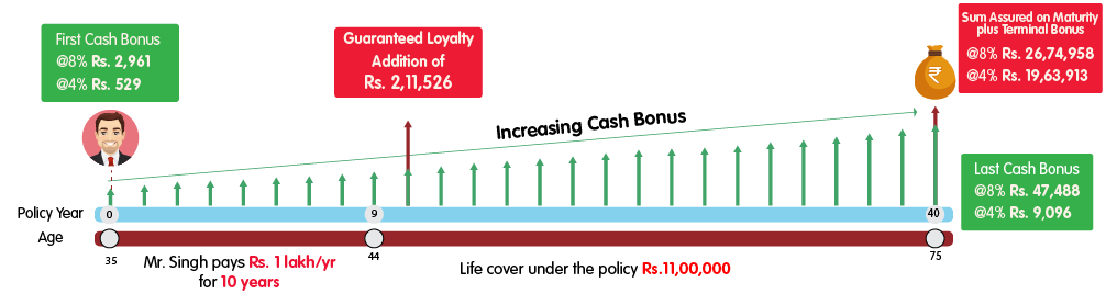 INL Smart Total Advantage Return Life Option - Rs 1 lakh web illustration
