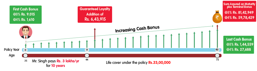 INL Smart Total Advantage Return Life Option - Rs 3 lakh web illustration