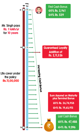 INL Smart Total Advantage Return Life Option - Rs 1 lakh mobile illustration