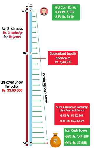 INL Smart Total Advantage Return Life Option - Rs 3 lakh mobile illustration