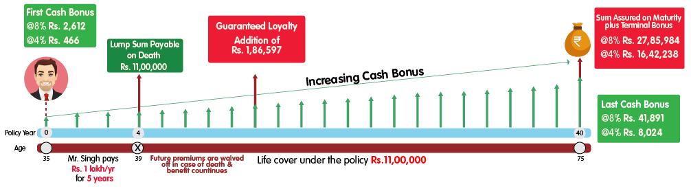 INL Smart Total Advantage Return Life Plus - Rs 1 lakh web illustration