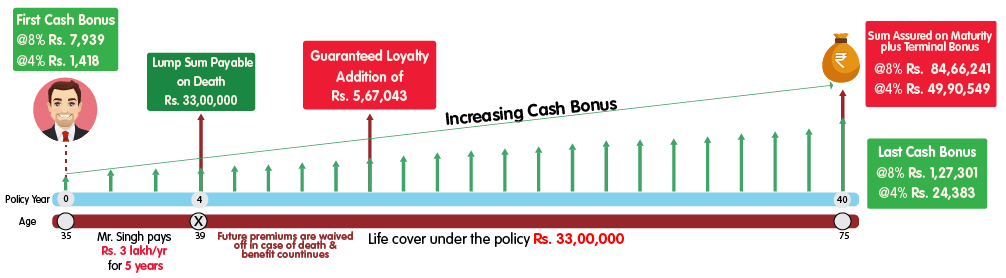 INL Smart Total Advantage Return Life Plus - Rs 3 lakh web illustration