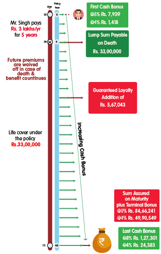 INL Smart Total Advantage Return Life Plus - Rs 3 lakh mobile illustration