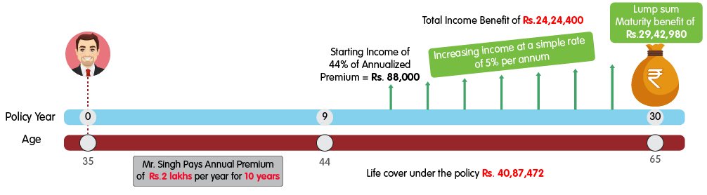 INL Nishchit Bhavishya Variant 1 - Rs 2 lakh web benefit illustration