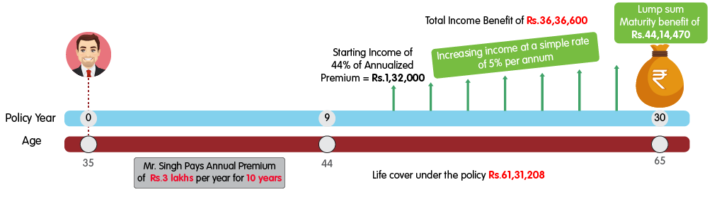 INL Nishchit Bhavishya Variant 1 - Rs 3 lakh web benefit illustration