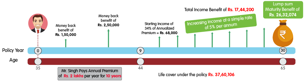 INL Nishchit Bhavishya Variant 2 - Rs 2 lakh web benefit illustration