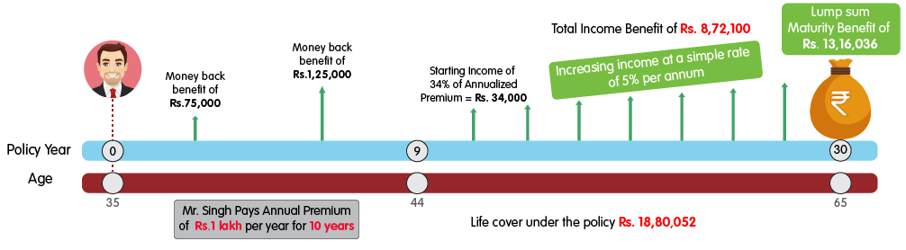 INL Nishchit Bhavishya Variant 2 - Rs 1 lakh web benefit illustration