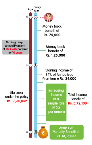 INL Nishchit Bhavishya Variant 2 - Rs 1 lakh mobile benefit illustration