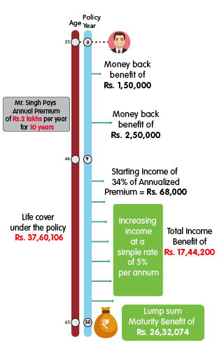 INL Nishchit Bhavishya Variant 2 - Rs 2 lakh mobile benefit illustration