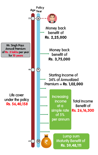 INL Nishchit Bhavishya Variant 2 - Rs 3 lakh mobile benefit illustration