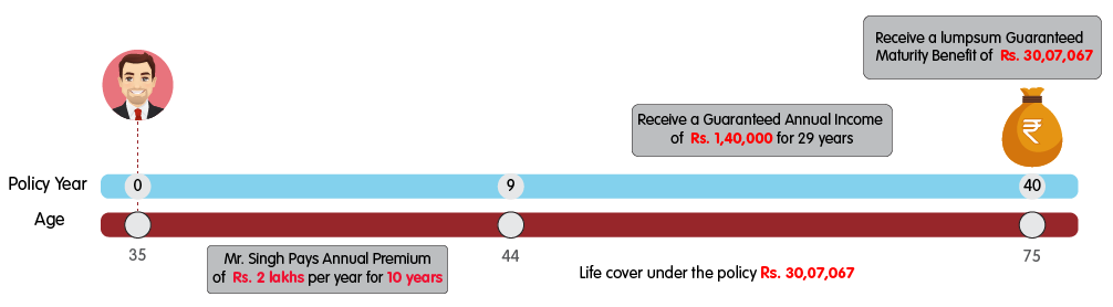 INL Nishchit Samrudhi Income Option - Rs 2 lakh web illustration