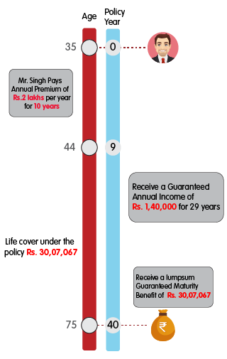 INL Nishchit Samrudhi Income Option - Rs 2 lakh mobile illustration