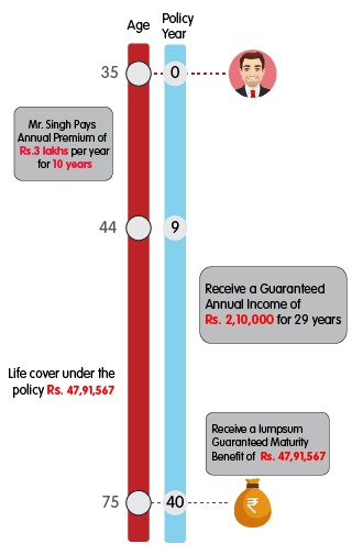 INL Nishchit Samrudhi Income Option - Rs 3 lakh mobile illustration