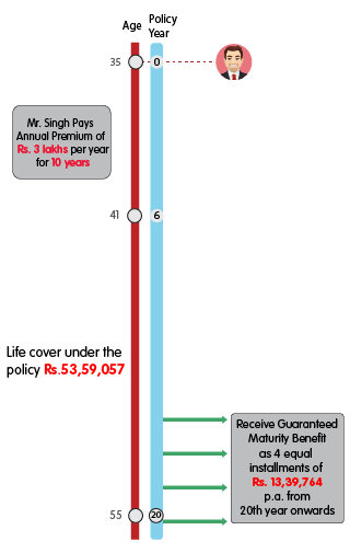 INL Nishchit Samrudhi Endowment Option - Rs 3 lakh mobile illustration