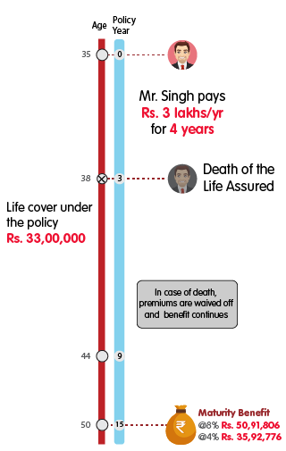INL Milestone Plan Life Plus Option - Rs 3 lakh mobile illustration
