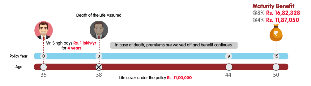 INL Milestone Plan Life Plus Option - Rs 1 lakh web illustration