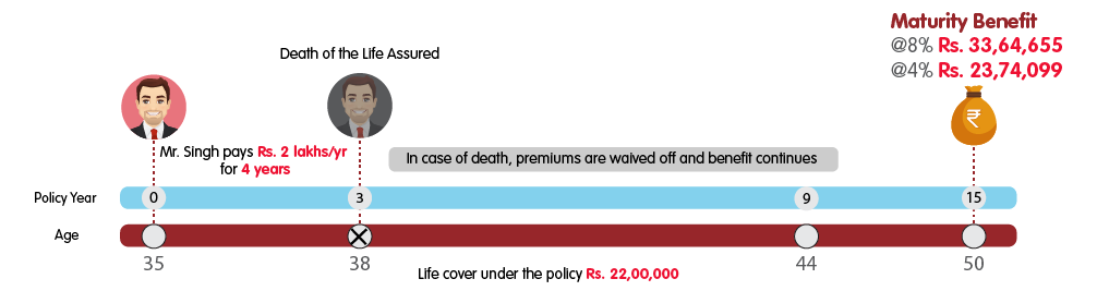 INL Milestone Plan Life Plus Option - Rs 2 lakh web illustration