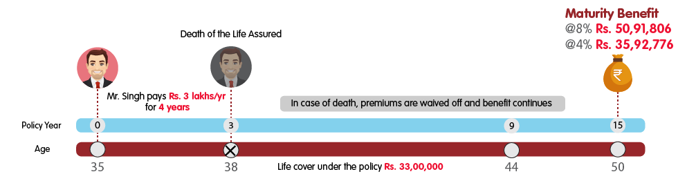 INL Milestone Plan Life Plus Option - Rs 3 lakh web illustration