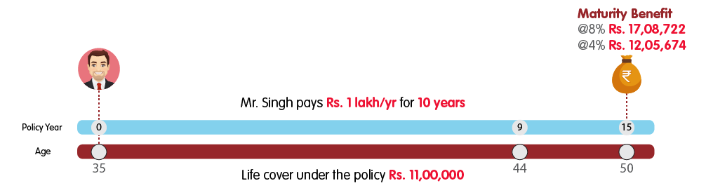 INL Milestone Plan Life Option - Rs 1 lakh web illustration