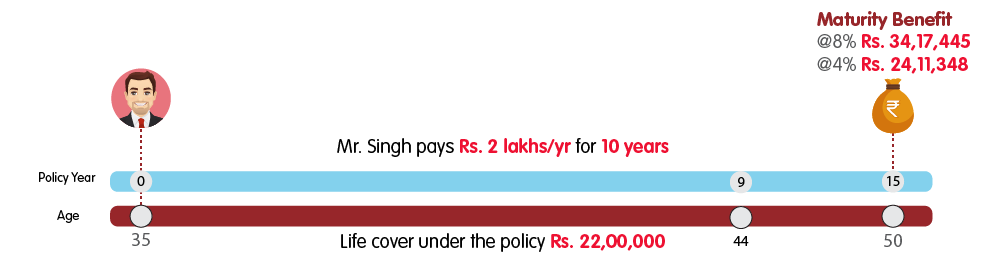 INL Milestone Plan Life Option - Rs 2 lakh web illustration