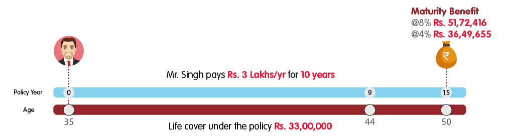 INL Milestone Plan Life Option - Rs 3 lakh web illustration