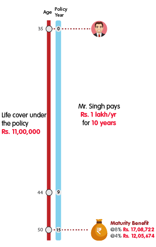 INL Milestone Plan Life Option - Rs 1 lakh mobile illustration