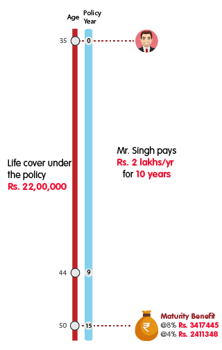INL Milestone Plan Life Option - Rs 2 lakh mobile illustration