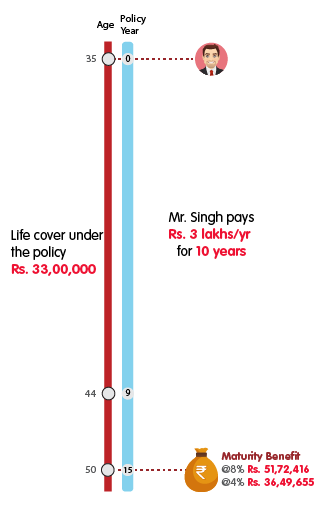 INL Milestone Plan Life Option - Rs 3 lakh mobile illustration