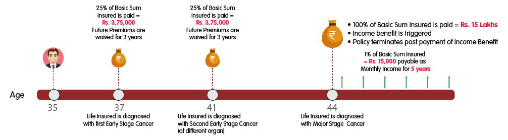 INL Cancer Protection Plus Plan Silver - Rs 15 lakh cover illustration