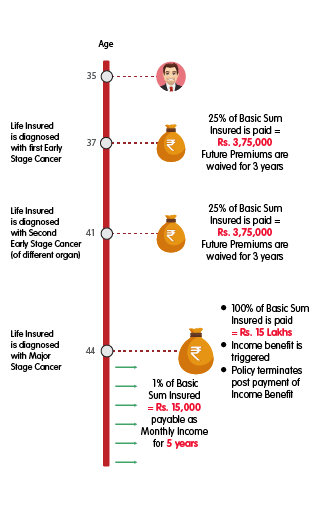 INL Cancer Protection Plus Plan Silver - Rs 15 lakh cover illustration mobile version