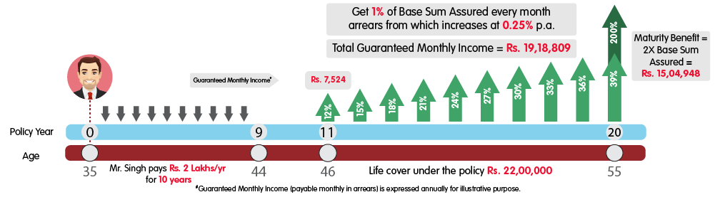 INL Increasing Income Insurance Plan with maturity - Rs 2 lakh web illustration