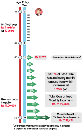 INL Increasing Income Insurance Plan with maturity - Rs 1 lakh mobile illustration