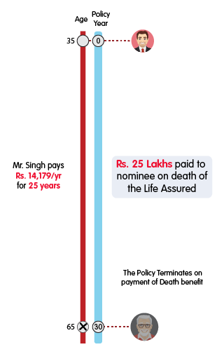 INL Saral Jeevan Bima term plan - Rs 25 lakh life cover mobile illustration