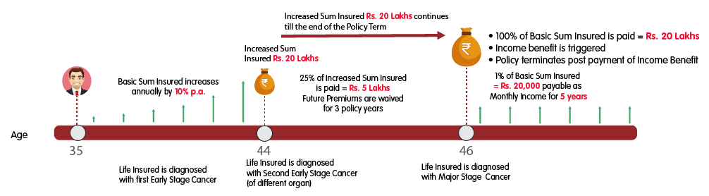 INL Cancer Protection Plus Plan Gold - Rs 10 lakh cover illustration