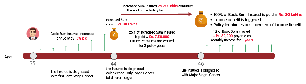INL Cancer Protection Plus Plan Gold - Rs 15 lakh cover illustration
