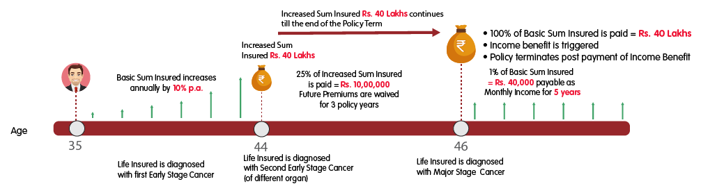 INL Cancer Protection Plus Plan Gold - Rs 20 lakh cover illustration