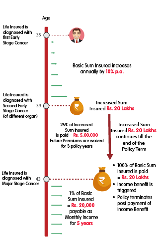INL Cancer Protection Plus Plan Gold - Rs 10 lakh cover illustration mobile version