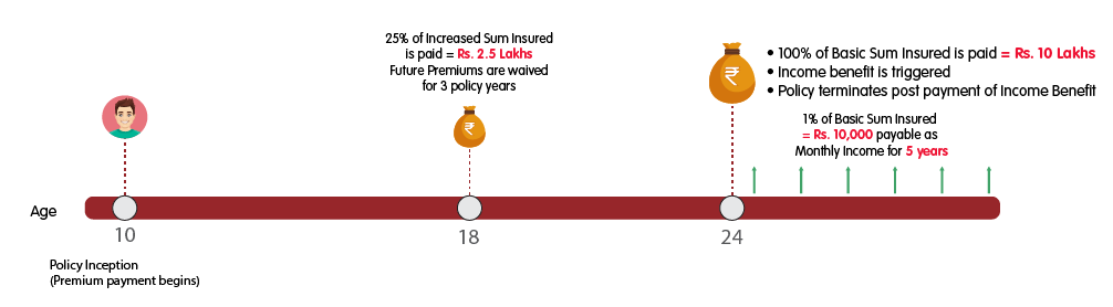INL Cancer Protection Plus Little Star Rs 10 lakh web illustration
