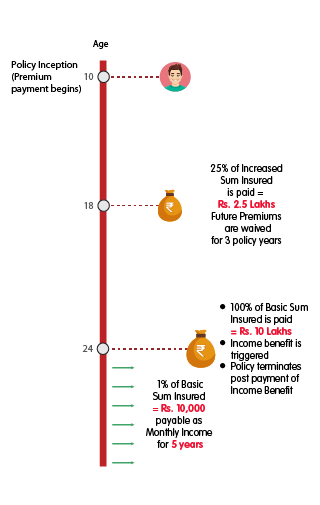 INL Cancer Protection Plus Little Star Rs 10 lakh mobile illustration