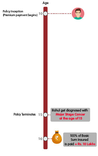INL Cancer Shield Plan Little Star Rs 10 lakh mobile illustration