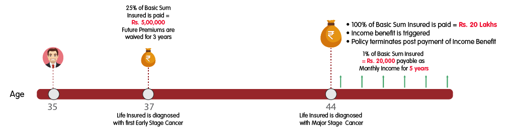 INL Cancer Shield Plan Silver - Rs 20 lakh cancer cover web illustration