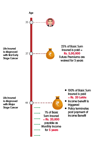 INL Cancer Shield Plan Silver - Rs 20 lakh cancer cover mobile illustration
