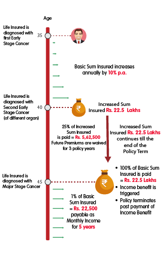 INL Cancer Shield Plan Gold - Rs 15 lakh cancer cover mobile illustration