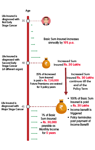 INL Cancer Shield Plan Gold - Rs 20 lakh cancer cover mobile illustration