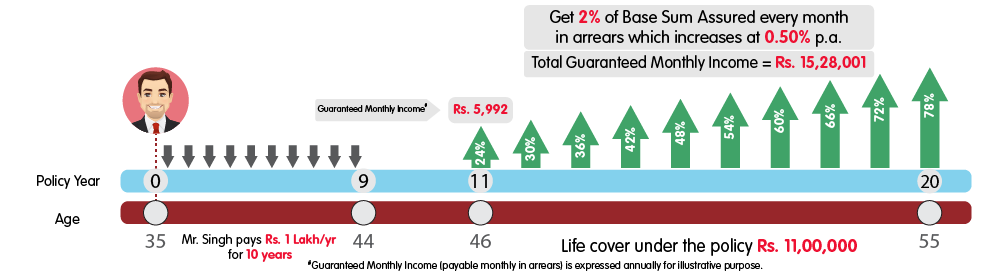 INL Increasing Income Insurance Plan only income - Rs 1 lakh web illustration